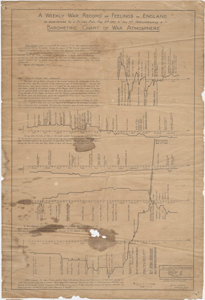 Scan of a barometric chart with hand-drawn graphs measuring feelings about the war