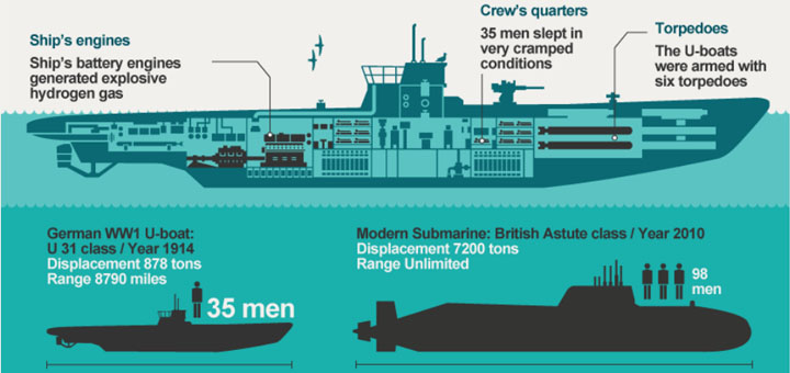 U-boat, German Submarine Warfare in WWI & WWII